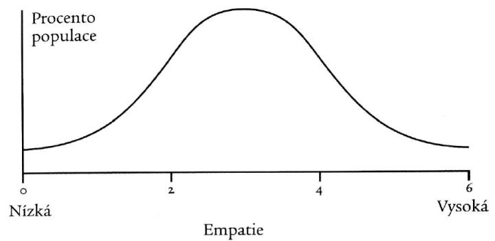 Gaussova krivka empatie